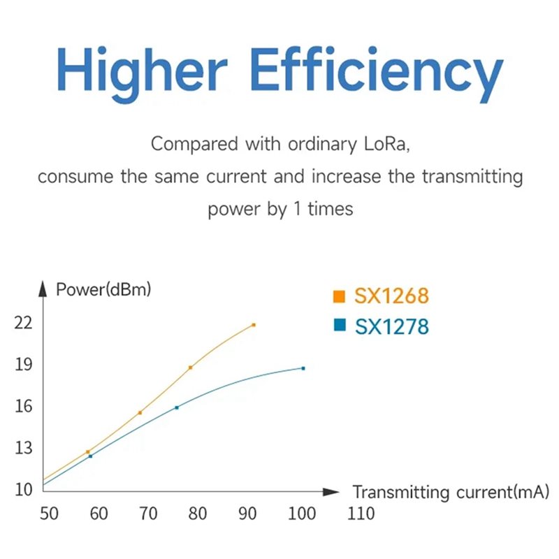 2X EBYTE SX1268 433Mhz Lora ワイ - Rf 433Mhz Module のレビューと価格